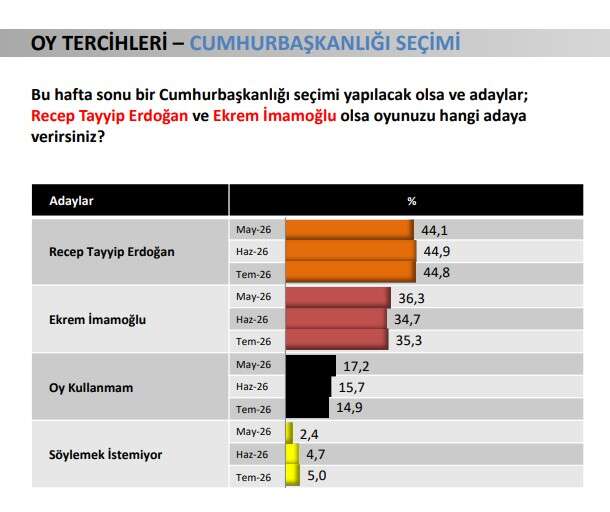 Seçmen kararını verdi: Özgür Özel'e bir darbe daha, Yeni Parti'yi üzen anket! Erdoğan tek başına zirvede 4